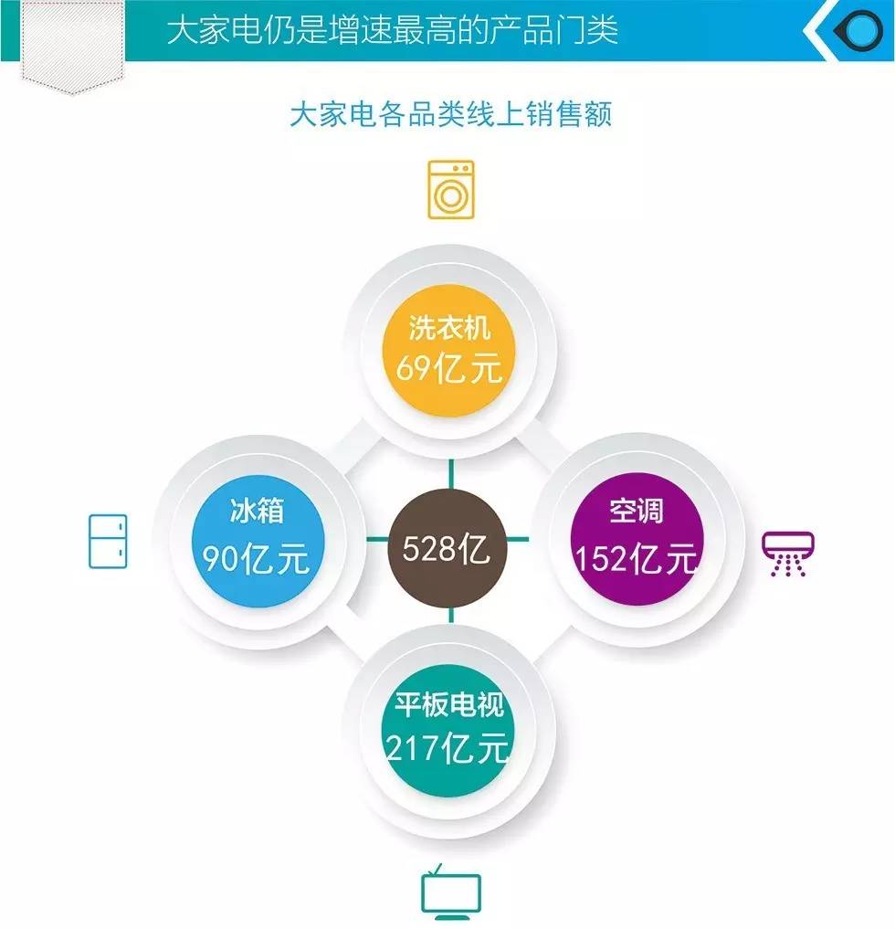 数据 | 一张图看懂2016上半年中国家电网购市场