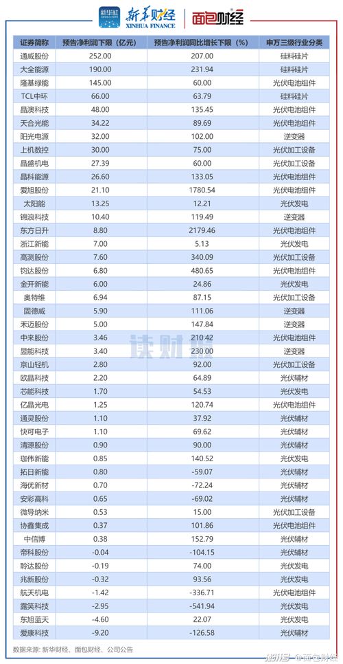 光伏行业44份业绩预告 超八成公司实现盈利,硅片硅料类利润规模领先