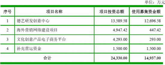 德艺文创薪酬低于福建人均工资 实控人3年分红4千万