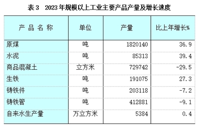 晋城市城区2023年国民经济和社会发展统计公报