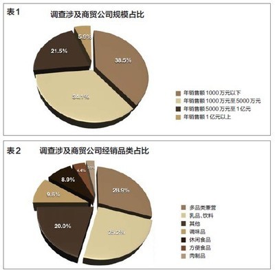 增长、期待、信心--2012 年上半年食品商贸公司经营状况调查-行业速递-行业资讯-中国食品招商网