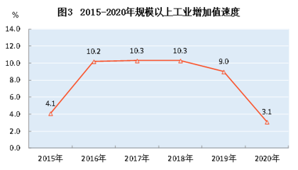 2020年黄山市商品房销售183.4万方,销售额133.1亿