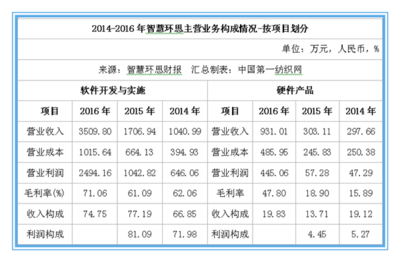 2016年智慧环思营收接近4700万元,深度布局印染等全产业链智慧工厂物联网项目