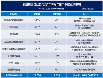 索尼公司发布2018财年第二季度财报 净利润同比大涨32%