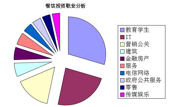 中国餐饮行业招商数据分析报告