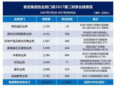 索尼发布业绩数字 销售收入同比上升超22%