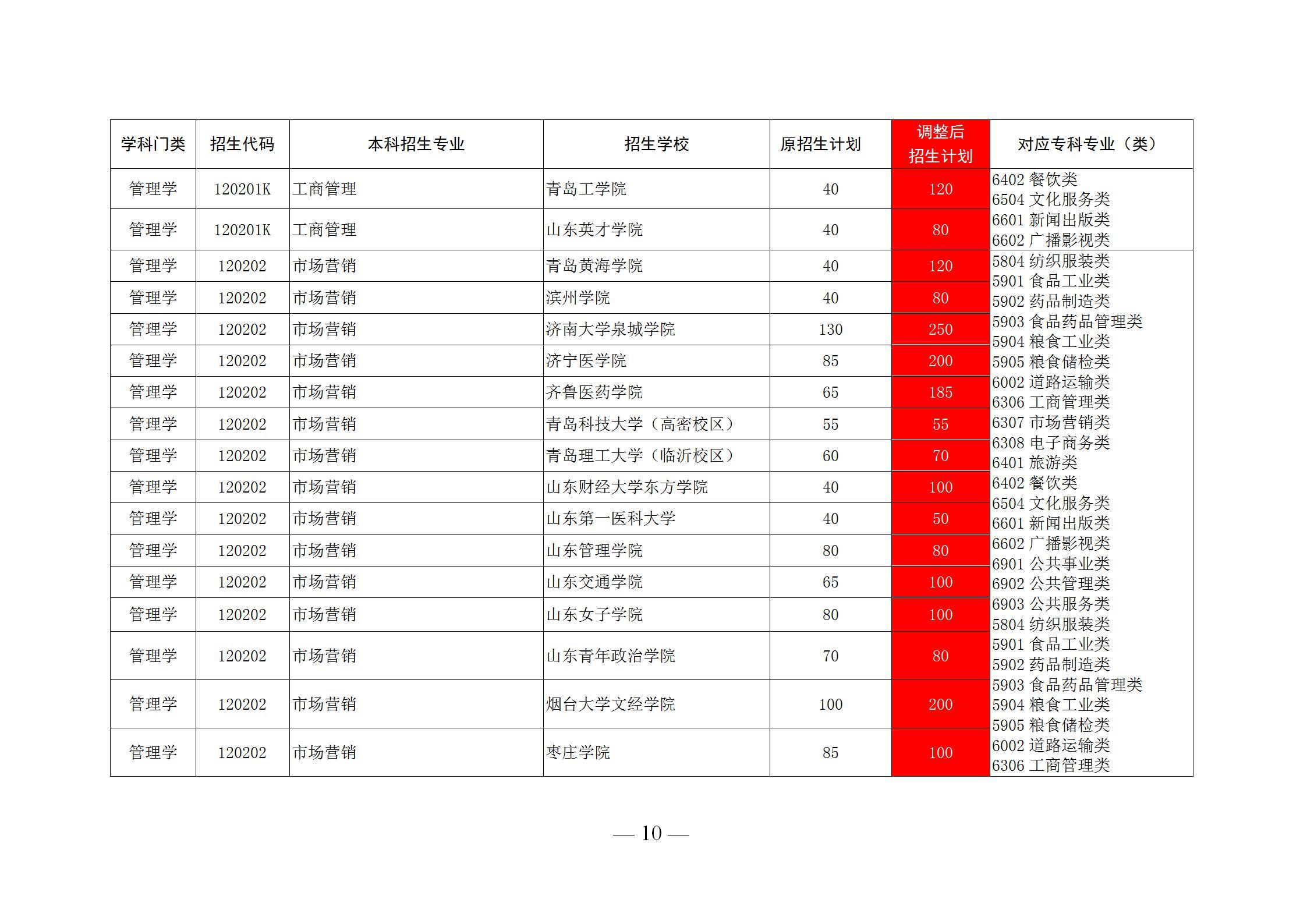 2020山东前十专科学校排名,录取后可以升全日制本科