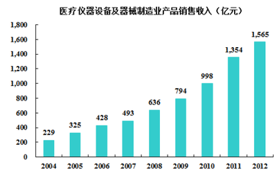 近年来我国医疗器械产业整体规模发展势头迅猛