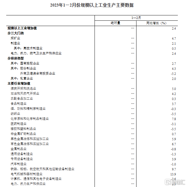 国民经济企稳回升!1-2月规模以上工业增加值同比增长2.4%、社会消费品零售总额增长3.5%