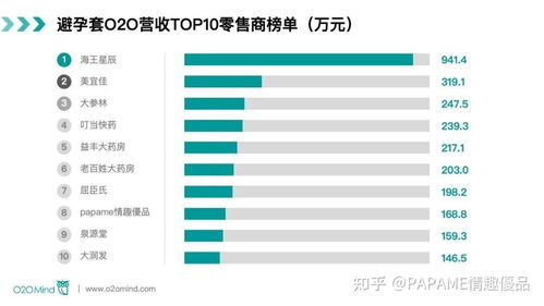 四大o2o平台避孕套店铺营收top10榜单中,papame情趣优品为唯一上榜情趣用品零售品牌