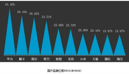 (baidu)国产品牌好感度榜单出炉 华为排第一_世嘉论坛_XCAR 爱卡汽车俱乐部