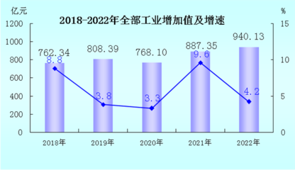 2022年福建省龙岩市国民经济和社会发展统计公报