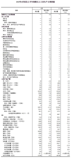 三大门类均增长!2023年上半年规模以上工业增加值增长3.8%