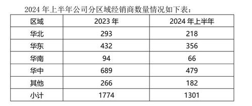 高端产品销售下滑,酒鬼酒未来将发力大众价格带及低度市场