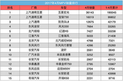 4月MPV:长安系下滑明显 高端车型逆风前行