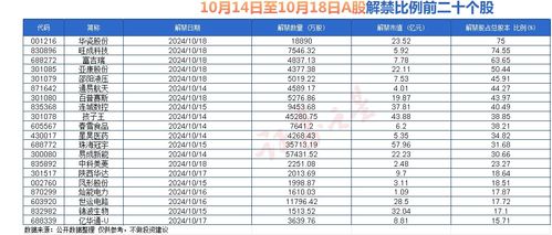 注意 下周超400亿元解禁来袭 附名单