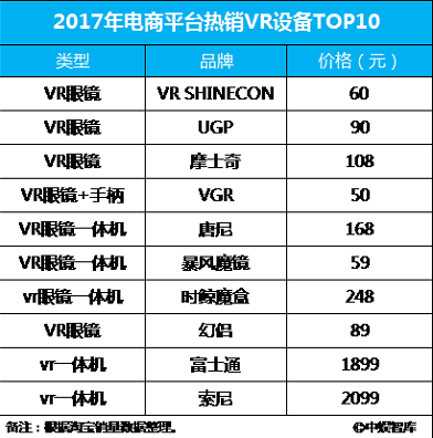 2017年VR设备销售收入4亿元,同比增长28.2%