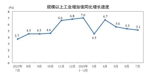 国家统计局 7月社会消费品零售总额同比增速较上月加快,高技术制造业增加值呈现两位数增长