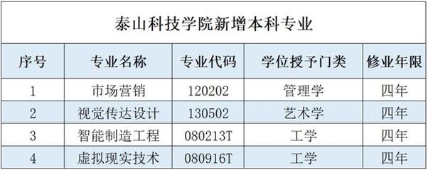 上新!泰山科技学院获批新增四个本科专业