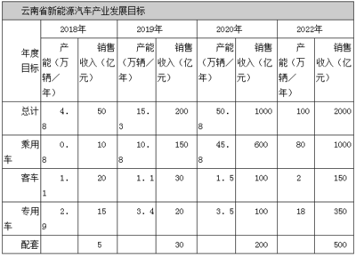 云南:2020年形成年产动力电池10Gwh能力