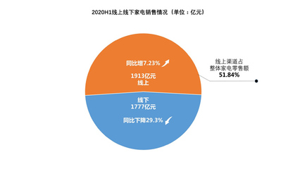 上半年家电市场报告出炉:第二季度复苏明显 家电股票大涨