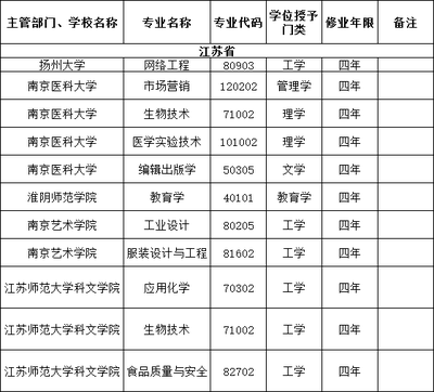 江苏省内高校新增、撤销专业大盘点!你的专业还好吗?