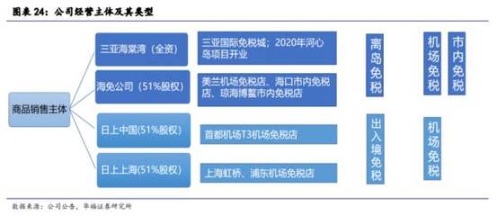 脱水研报:品牌价值行业第一,营收500亿,中国中免促进高端消费!
