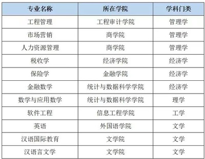 【新华网】南京审计大学17个专业入选2021年度一流本科专业建设