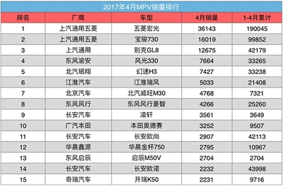 4月MPV:长安系下滑明显 高端车型逆风前行