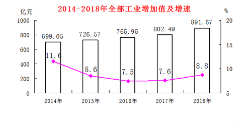 2018年龙岩市国民经济和社会发展统计公报