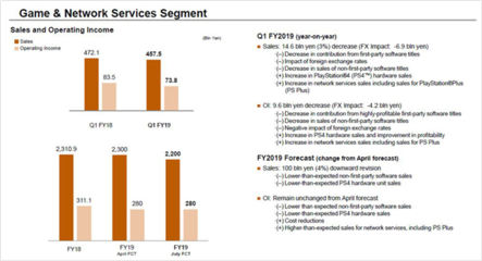 索尼公布2019第一季度财报 营业利润逆风上涨18%