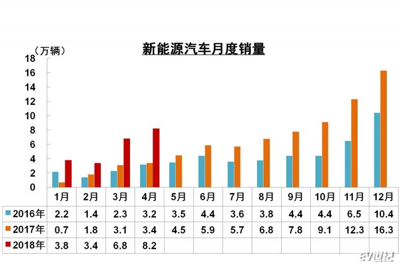 中汽协:4月新能源汽车销量保持增长趋势 共销售8.2万辆