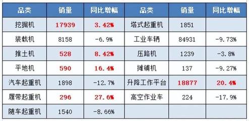 基建投资回升,工程机械五大门类实现正增长