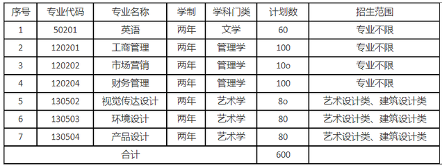 2022年安徽信息工程学院专升本招生计划!