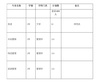 皖西学院2018年普通专升本招生计划