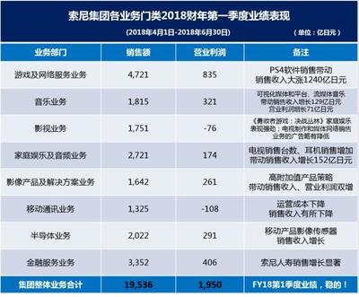 索尼公司发布2018财年第一季度财报 营业利润同比增长24%