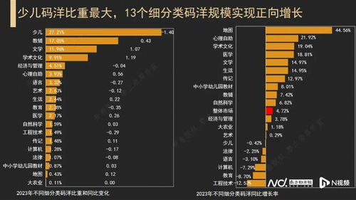 2023图书零售市场码洋同比上升,短视频成第二大销售渠道