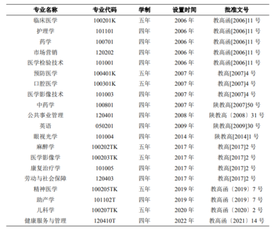 4.本科学科情况、专业设置