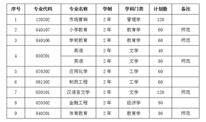 关于公布滁州学院2020年专升本招生计划的通知
