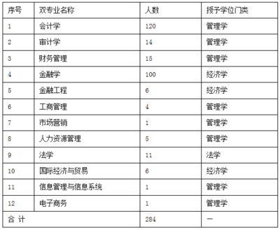 关于公布2015级修读双专业学生名单的通知-浙江财经大学经济学院
