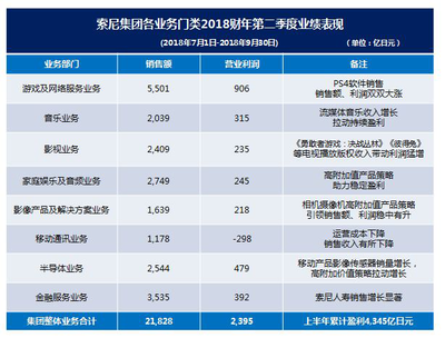 索尼财报公布:游戏业务最赚钱,移动业务预期2020年盈利