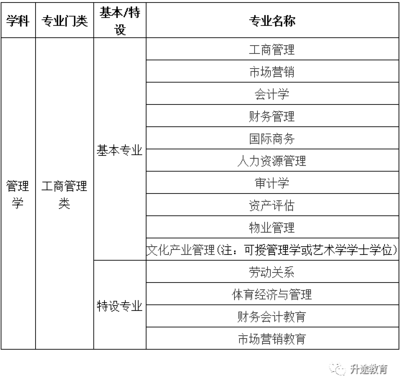 高考工商管理类14大专业介绍及就业分析_教育_网
