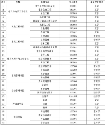 2021年广州理工学院专升本拟招生专业
