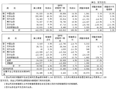 资生堂发布2016上半年财务数据 结果比想象中好