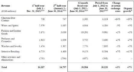 Dior时装上财年利润增38% 傲视多数奢侈品牌