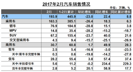 2月汽车产销:轿车、SUV均环比下滑 新能源车回温 - 信网|青岛财经生活服务门户
