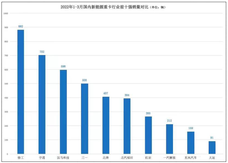 徐工包揽一季度新能源重卡与牵引车门类“双料”销冠 持续推进装备制造业高质量发展