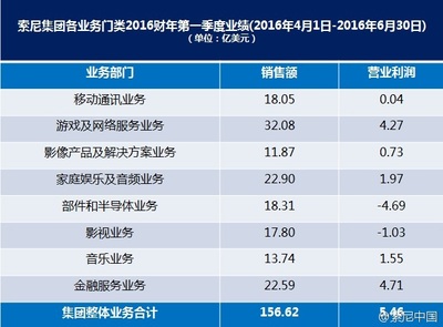 砸锅卖铁,索尼是在走向毁灭,还是在奔向新生?