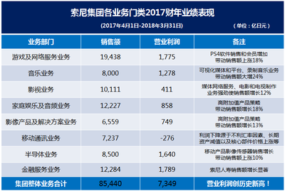 索尼公司发布2017财年财报,营业利润创纪录达到7349亿日元