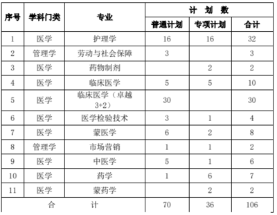 2022内蒙古医科大学专科层次起点升本科教育(专升本) 招生章程